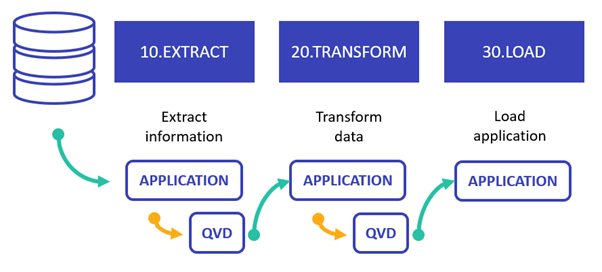 Click to view full size The structure of a NodeGraph container. It extracts information, transforms data, then loads the application.