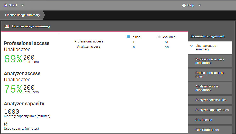 The License usage summary page displays details about the number of allocated and available access types.