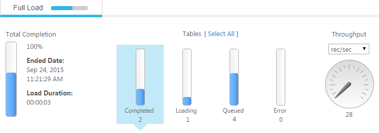 The Monitor view, on the Full Load tab. It features a Total Completion bar guage, individual bar guages for Completed, Loading, Queued and Error tables, and a Throughpug circular guage showing rec/sec.