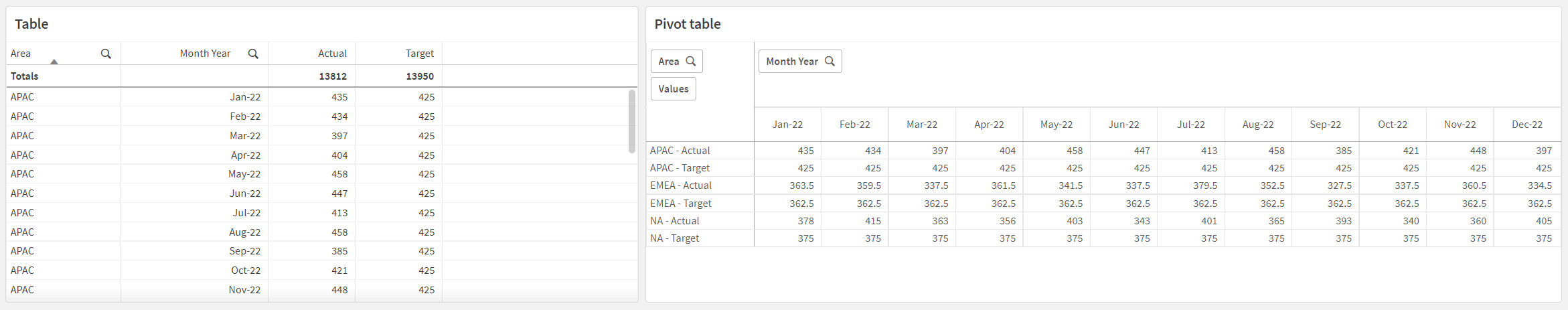 Click to view full size Example of data displayed as a table and an equivalent pivot table, with the Month Year field pivoted horizontally.