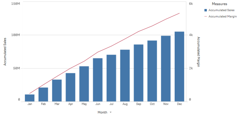Click to view full size A combo chart where the line shows the accumulated profit margin and the bars show the accumulated sales figures.