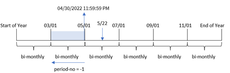 Click to view full size Diagram of monthsend function with a negative one period_no which returns the previous bi-monthly segment.