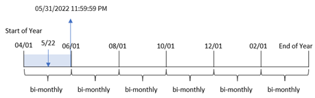 Click to view full size Diagram of monthsend function with bi-monthly segments and April set as the first month of the year.
