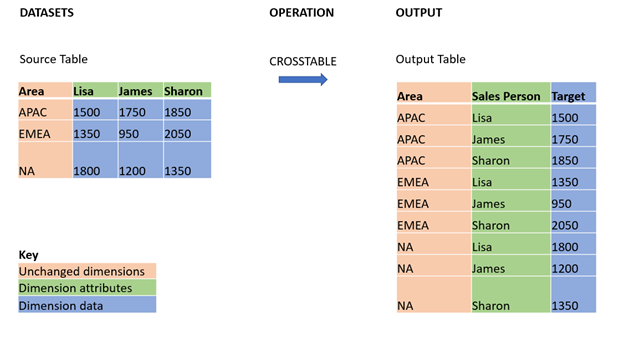 Click to view full size Example that shows a cross table on the left. Table columns are Area, Lisa, James, Sharon. On the right is a table that has been transformed using a crosstable load. The table columns have been changed to Area, Sales Person, Target. The dimension data is the same in both tables.
