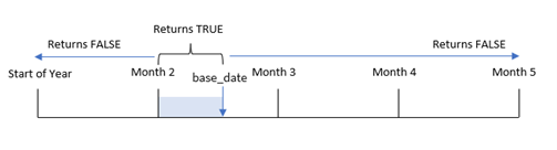 Haga clic para ver a tamaño completo Diagrama que muestra cómo se puede usar la función inmonthtodate para identificar si una marca de tiempo cae dentro o fuera de un determinado mes.