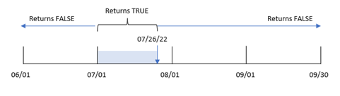 Haga clic para ver a tamaño completo Diagrama que muestra el rango de transacciones que la función inmonthtodate identifica como TRUE.