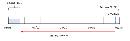 Haga clic para ver a tamaño completo Diagrama que muestra el rango de transacciones con el argumento de period_no establecido en -6.