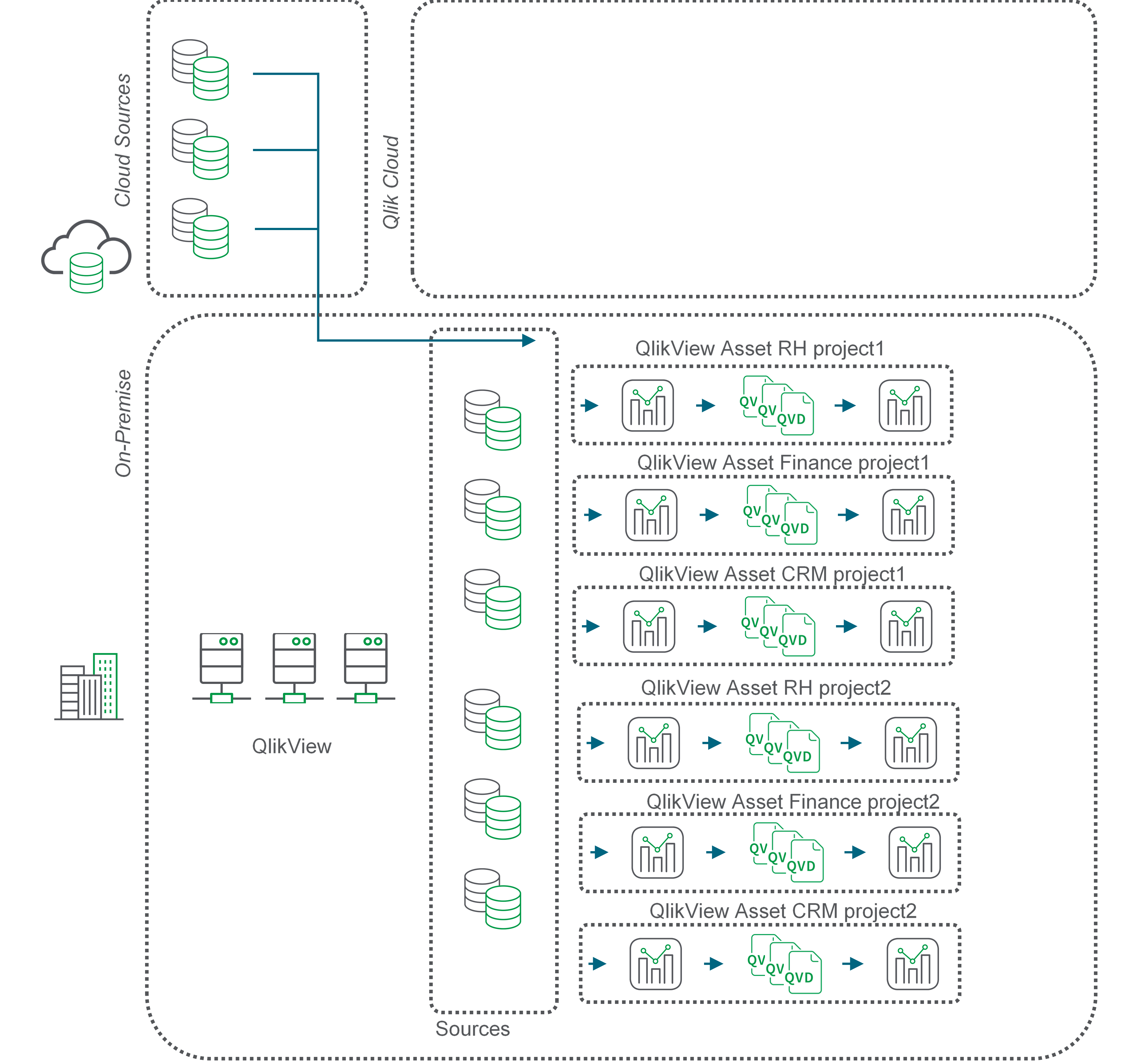 Haga clic para ver a tamaño completo Diagrama de flujo que describe el movimiento de QVD en una plataforma multiproyecto.
