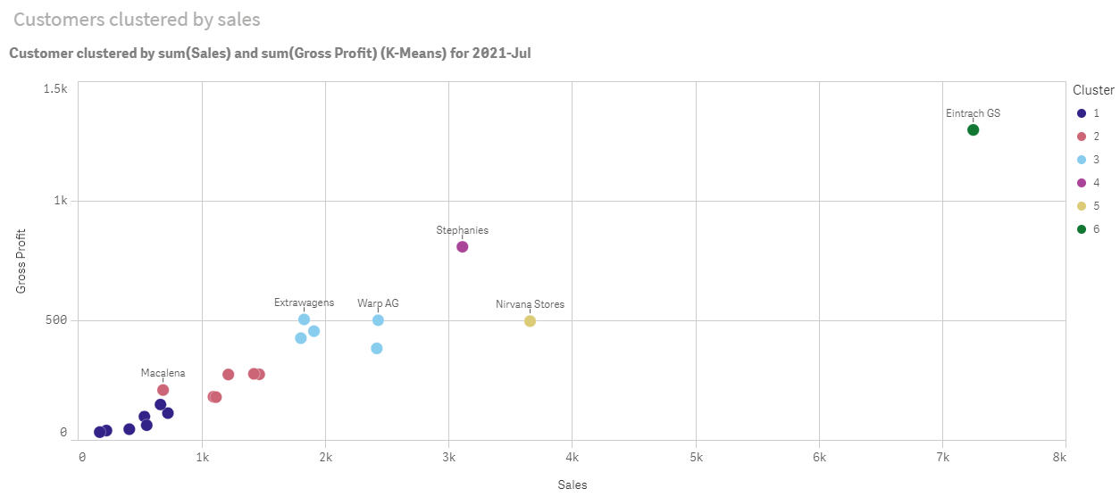 Haga clic para ver a tamaño completo Gráfico de dispersión de k-means tras las modificaciones