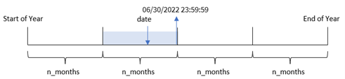 Haga clic para ver a tamaño completo Diagrama que muestra cómo se puede usar la función monthsend para identificar la última marca de tiempo de un período elegido.