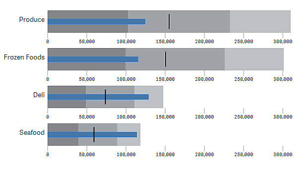 Haga clic para ver a tamaño completo Visualización de un gráfico de viñetas.