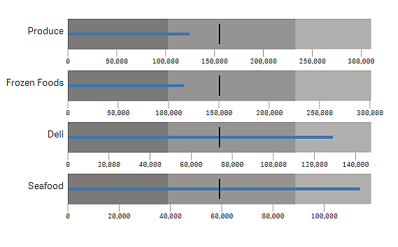 Haga clic para ver a tamaño completo Visualización de un gráfico de viñetas.
