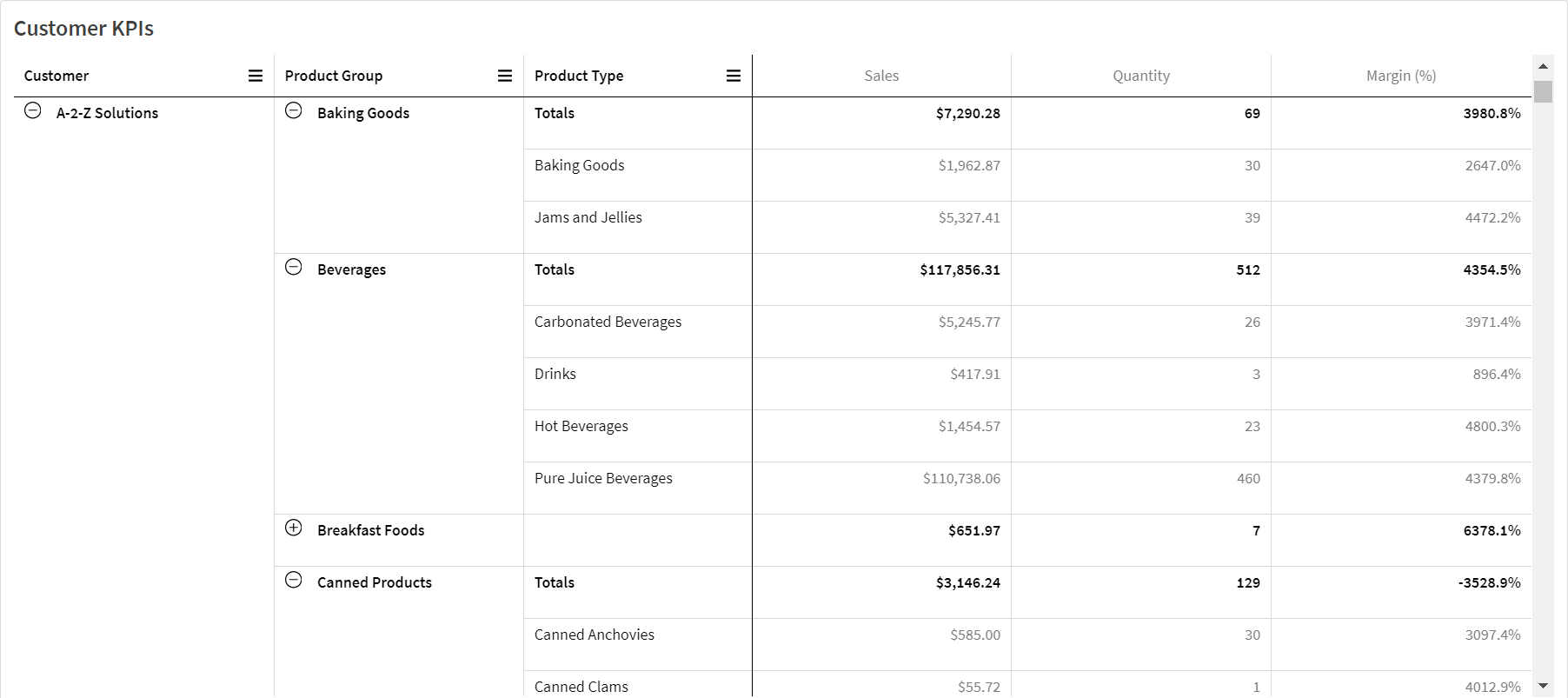 Haga clic para ver a tamaño completo Objeto pivotante que muestra ventas, cantidad y porcentaje de margen como medidas para los clientes.