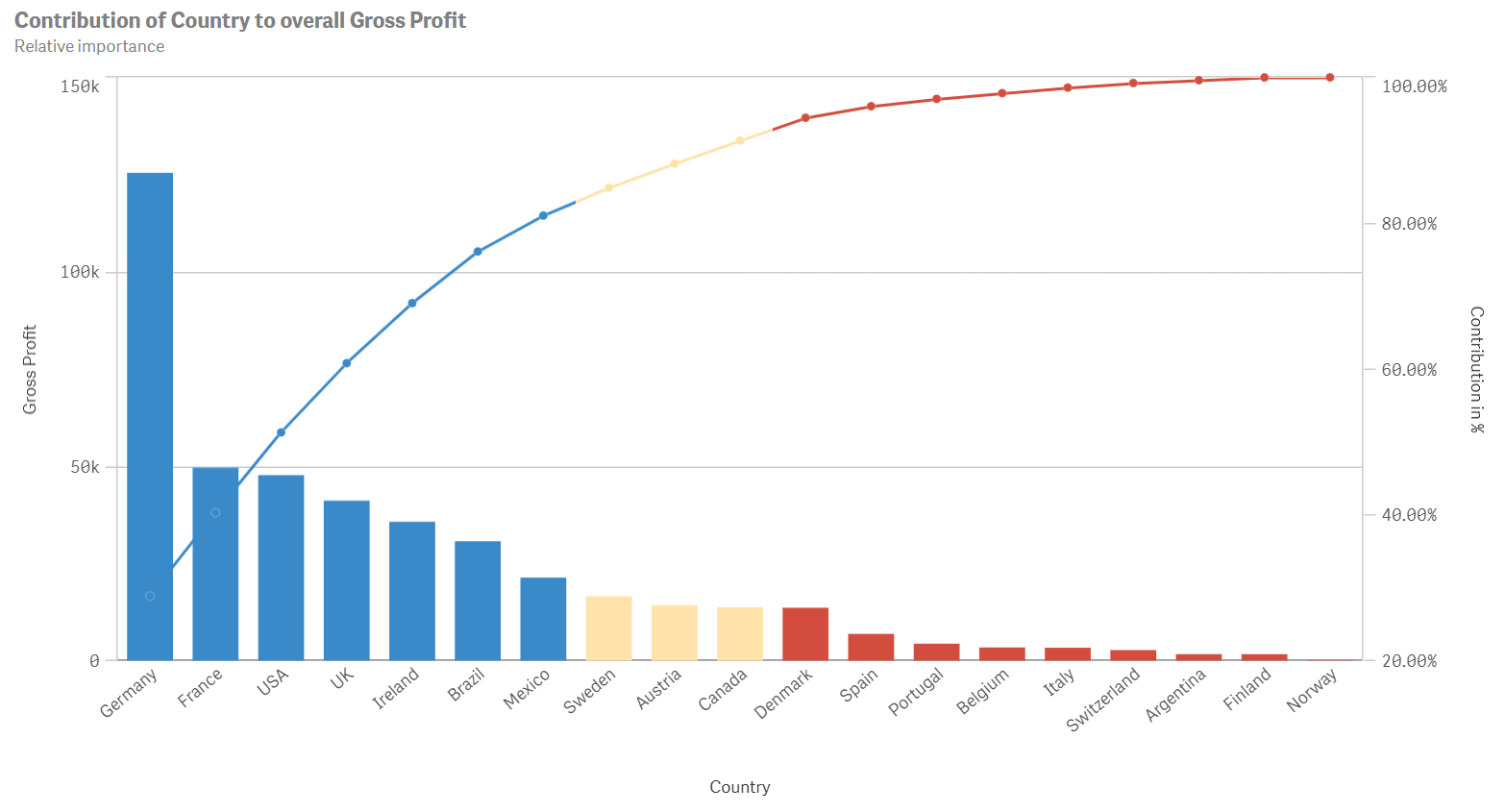 Cliquez pour voir en taille réelle Analyse Importance relative affichant la contribution d'un pays à la marge brute globale