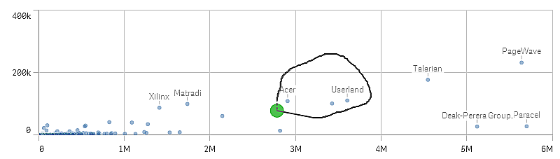 Cliquez pour voir en taille réelle Nuage de points avec une sélection au lasso.