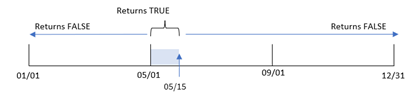 Cliquez pour voir en taille réelle Diagramme montrant la plage de résultats booléens de la fonction inmonthstodate.