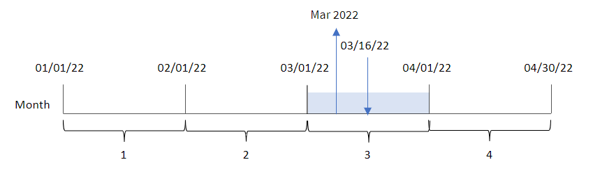 Cliquez pour voir en taille réelle Diagramme montrant les résultats de l'utilisation de la fonction monthname pour déterminer le mois au cours duquel une transaction a eu lieu.