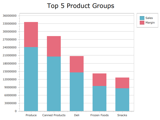 Fare clic per visualizzare a dimensioni complete Example report showing a native PixelPerfect chart, in this case a stacked bar chart with sales and margin calculations for various products