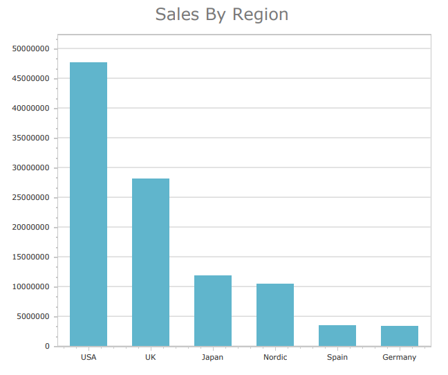 Fare clic per visualizzare a dimensioni complete Generated report showing a chart created by manually adding one data series. In this case, the charts shows a bar chart with sales values for each region