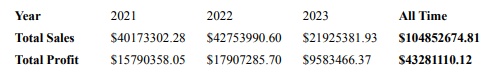 Fare clic per visualizzare a dimensioni complete Generated report showing the profit and loss table. The table details the profit vs. sales for each of the three years in the app data