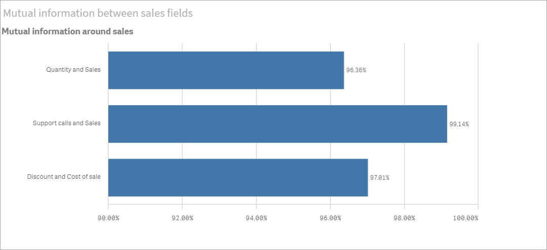 Fare clic per visualizzare a dimensioni complete Grafico Informazioni reciproche Insight Advisor dopo modifiche