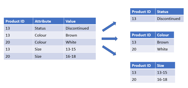 Fare clic per visualizzare a dimensioni complete Diagramma che mostra la trasformazione di una tabella con tre colonne e cinque righe in tre tabelle separate.