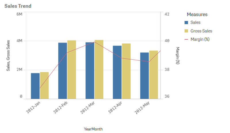 Fare clic per visualizzare a dimensioni complete Grafico combinato con tre misure.