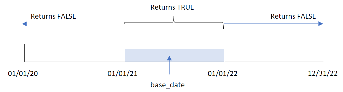 Fare clic per visualizzare a dimensioni complete Schema che mostra l'intervallo di tempo che la funzione inyear() valuta e restituisce un risultato booleano a seconda del posizionamento della data di base.