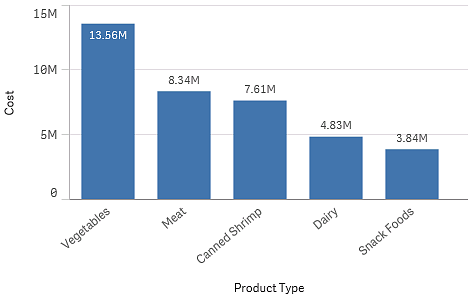 Fare clic per visualizzare a dimensioni complete Grafico a barre.