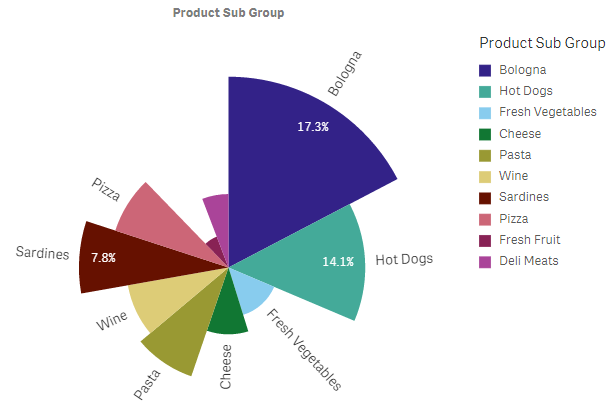 Fare clic per visualizzare a dimensioni complete Grafico a torta che utilizza la misura raggio.