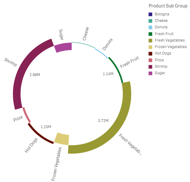 Fare clic per visualizzare a dimensioni complete Grafico a torta con misura raggio contenente valori negativi.