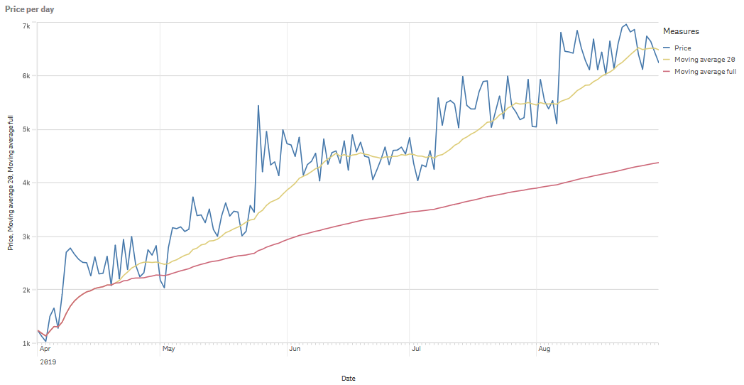 Fare clic per visualizzare a dimensioni complete Grafico a barre con barre raggruppate.