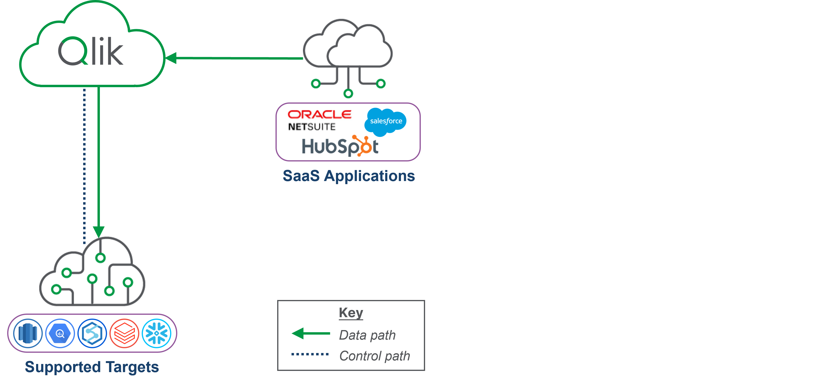 クリックしてフル サイズを表示 Data Movement gateway なしで SaaS アプリケーションからデータ ウェアハウス ターゲットにデータを移動する