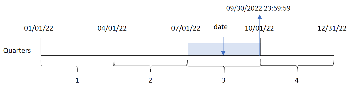 クリックしてフル サイズを表示 quarterend() 関数が、その日付が当てはまる四半期を特定する方法と、その四半期の最後の日付を返すことを示している図。