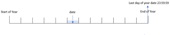 クリックしてフル サイズを表示 yearend() 関数が、それが発生する日付と年度末を識別する方法を示す図。