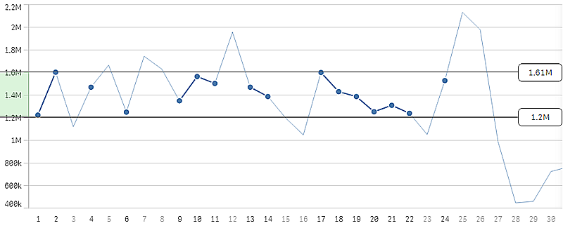 Klik om op volledige grootte te bekijken Lijndiagram met gemaakte bereikselecties.