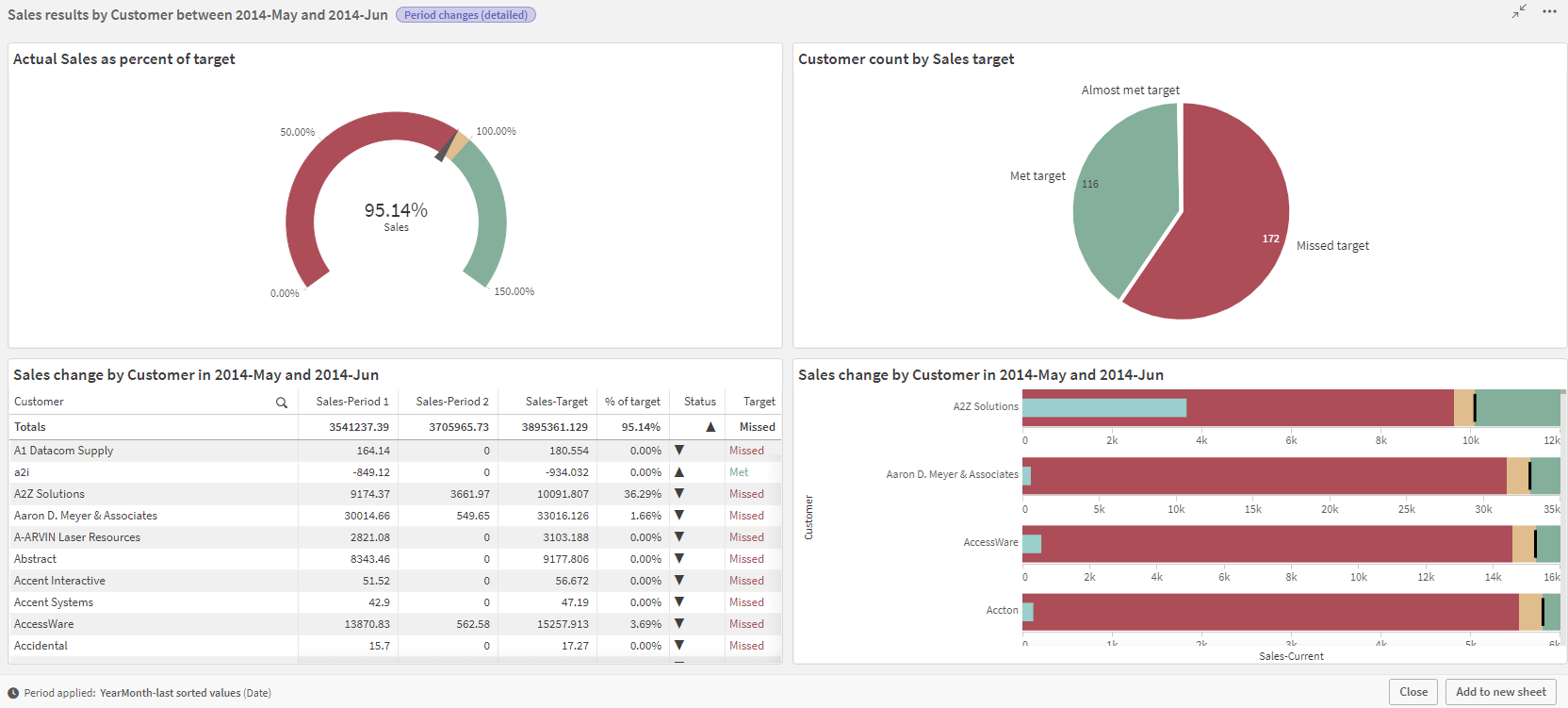 Klik om op volledige grootte te bekijken Slim werkblad dat automatisch is gemaakt door Insight Advisor met behulp van het analysetype wijzigingen per periode (gedetailleerd)