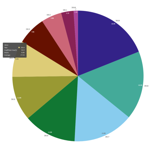 Klik om op volledige grootte te bekijken Aangepaste knopinfo bij een stuk van een cirkeldiagram