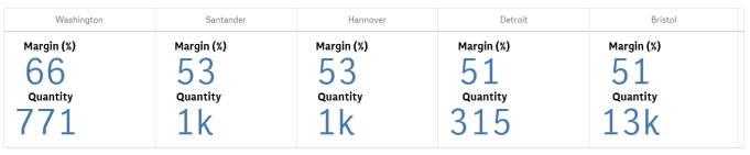 Klik om op volledige grootte te bekijken Een multi-KPI met twee metingen gegroepeerd per dimensie.