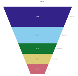 Klik om op volledige grootte te bekijken Trechterdiagram gemaakt met de standaard trechtermodus.