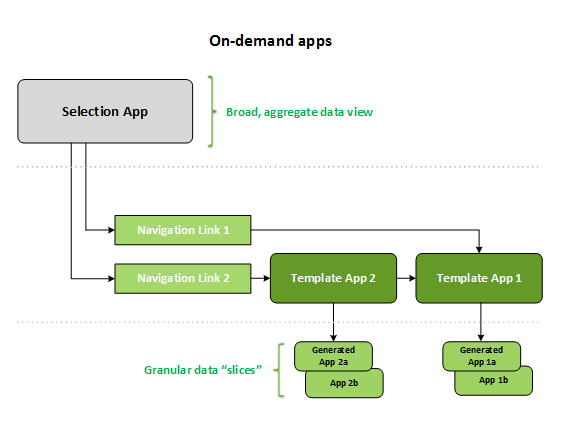 Klik om op volledige grootte te bekijken Onderdelen van een On-demand-app.