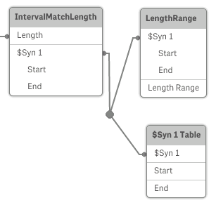Klik om op volledige grootte te bekijken Three tables associated with a synthetic key.
