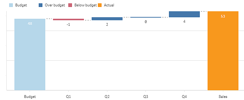 Klik om op volledige grootte te bekijken Variance Waterfall Chart die uitgaven van fiscale kwartalen toont.