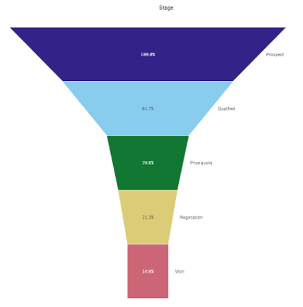 Klik om op volledige grootte te bekijken Een trechterdiagram dat de omzettingsgraad van mogelijkheden tot klant in een verkoopproces weergeeft.