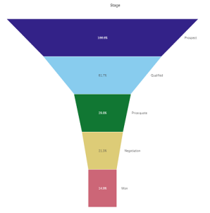 Klik om op volledige grootte te bekijken Trechterdiagram gemaakt op basis van metingbreedte.