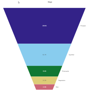 Klik om op volledige grootte te bekijken Trechterdiagram gemaakt op basis van metinghoogte.