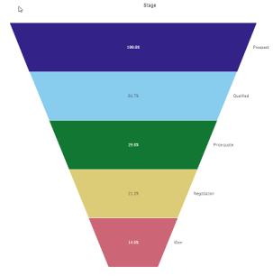Klik om op volledige grootte te bekijken Trechterdiagram met hoogste waarde bovenaan.