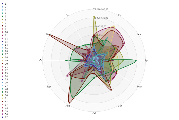 Klik om op volledige grootte te bekijken Een radardiagram met twee dimensies en één meting.