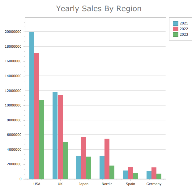 Kliknij, aby wyświetlić pełny rozmiar Generated report showing a chart created using automated series splitting. In this case, the charts shows a bar chart with different series for each year in the data, also broken down by region values