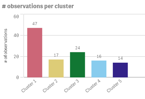 Clique para ver em tamanho grande O gráfico de barras mostra o número de distribuidores atribuídos a cada cluster